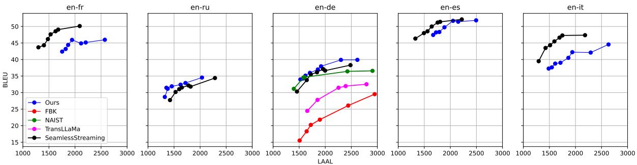 图 3: 翻译质量 (由 BLEU 衡量) 对延迟 (由 LAAL 衡量) 的依赖关系，涵盖多种语言对。