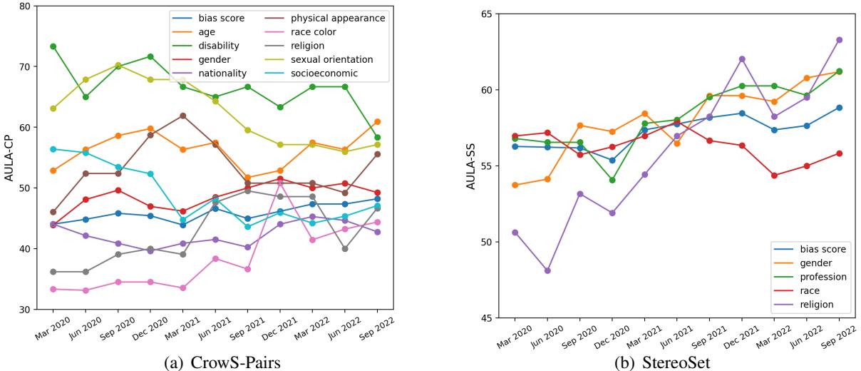 Social bias scores across time for different types of biases computed using the AULA metric.