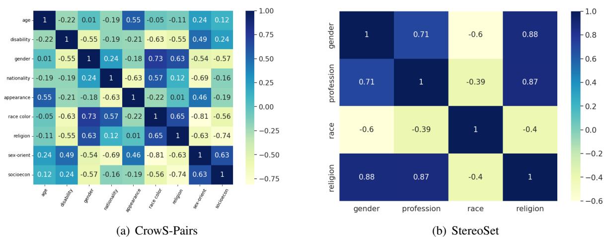 Pearson correlation coefficient of each pair of bias types.