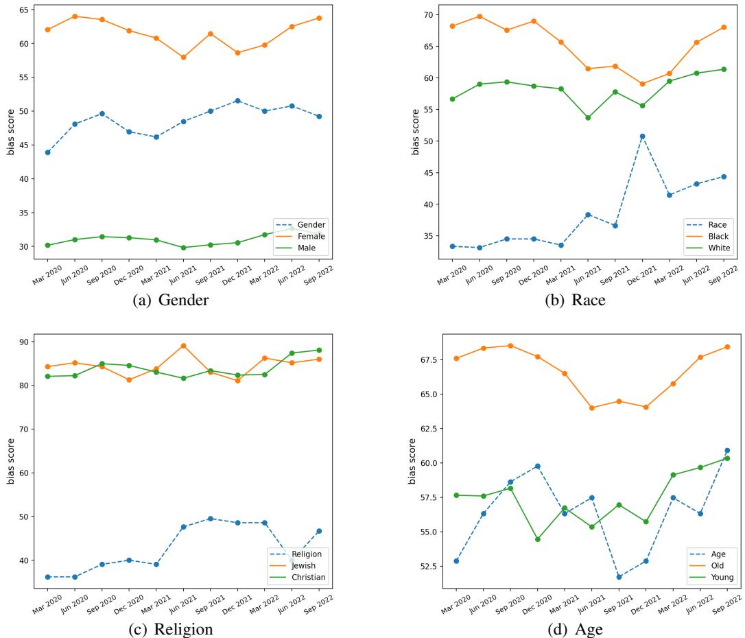 Figure 3: Social biases in data associated with different demographic groups.