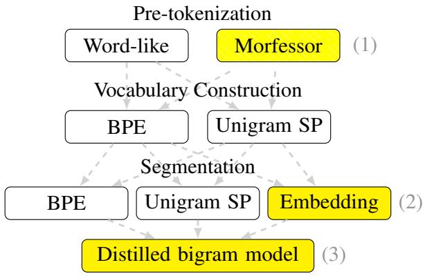 图 1: 我们将子词分词学习组织为四个步骤: 预分词、词表学习、推理和用于提高效率的蒸馏。黄色高亮的步骤 (1)-(3) 是本文的具体贡献。