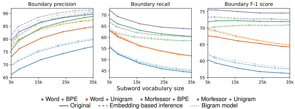 图 2: SIGMORPHON 2018 测试集中捷克语在不同词表大小下的边界精确率、召回率和 \\(\\mathrm { F _ { 1 } }\\) 分数。更多其他语言请参见附录中的图 3。