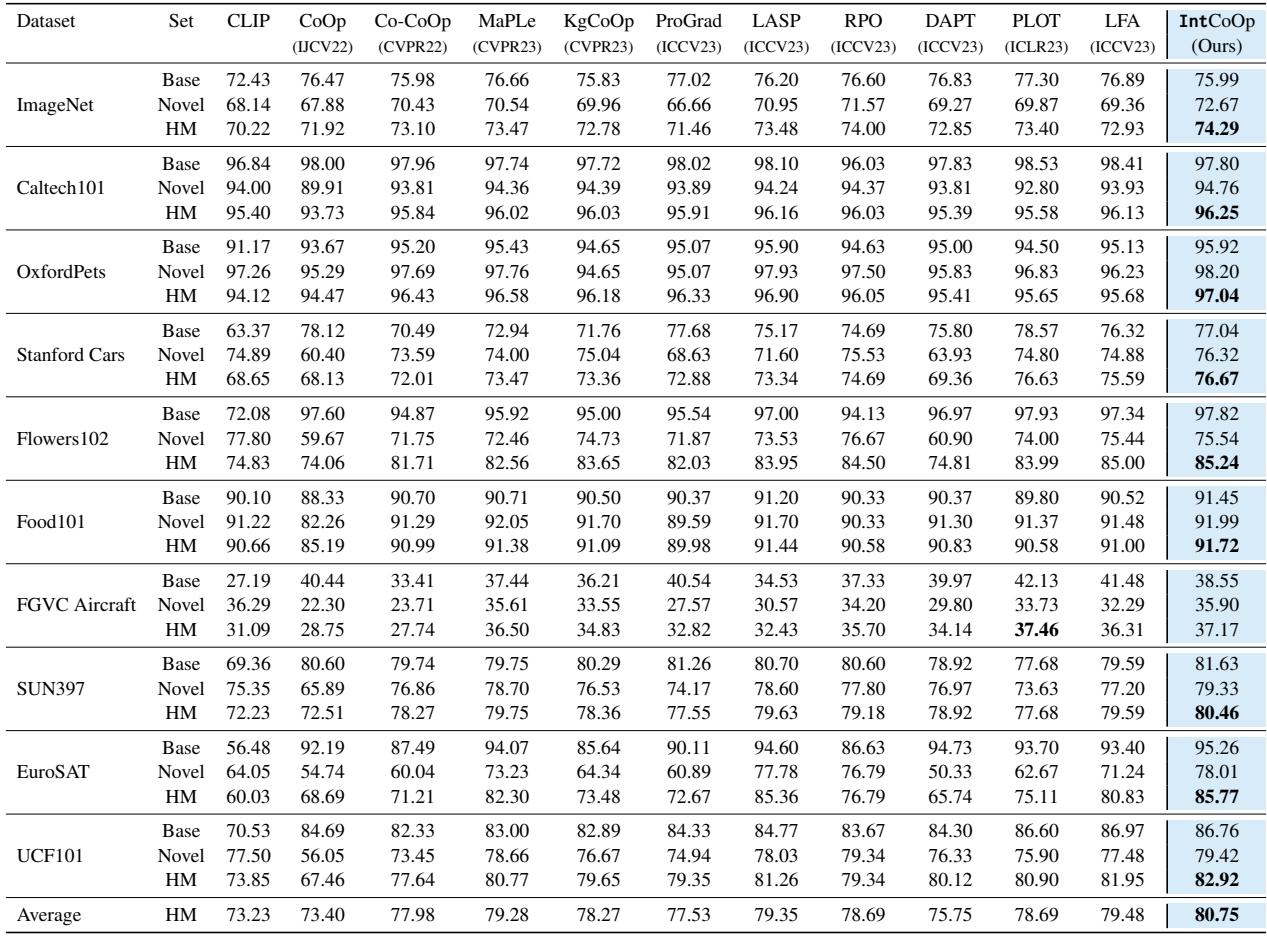 表 1: 基础类到新类泛化结果的比较。