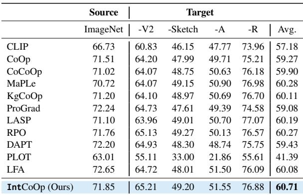 表 2: ImageNet 变体上的域泛化表现。