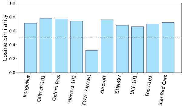 图 3: 学习到的属性与 BLIP-2 标签之间的余弦相似度。