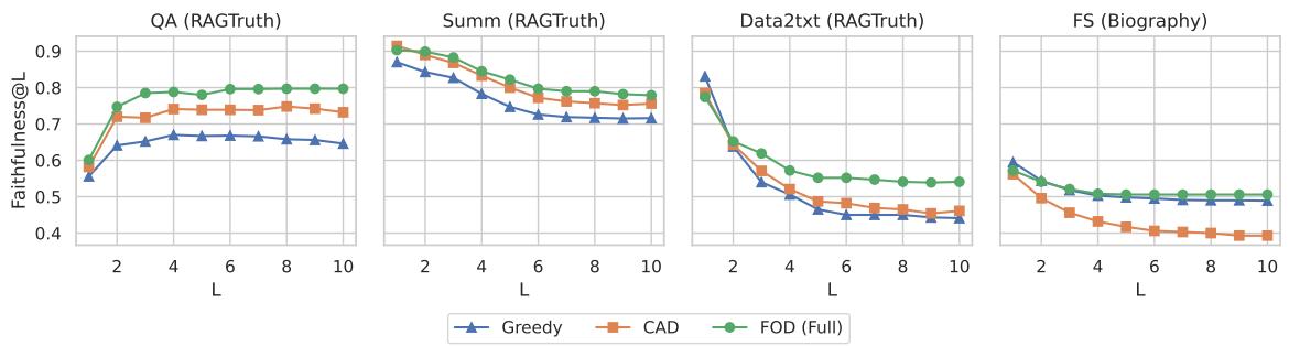 Figure 2: Faithfulness score on Llama 2 7B chat with output truncated to the first L sentences.