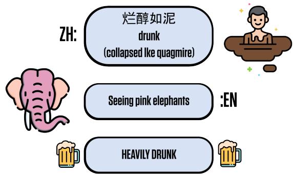 图 1: 中文和英文关于醉酒的隐喻表达。