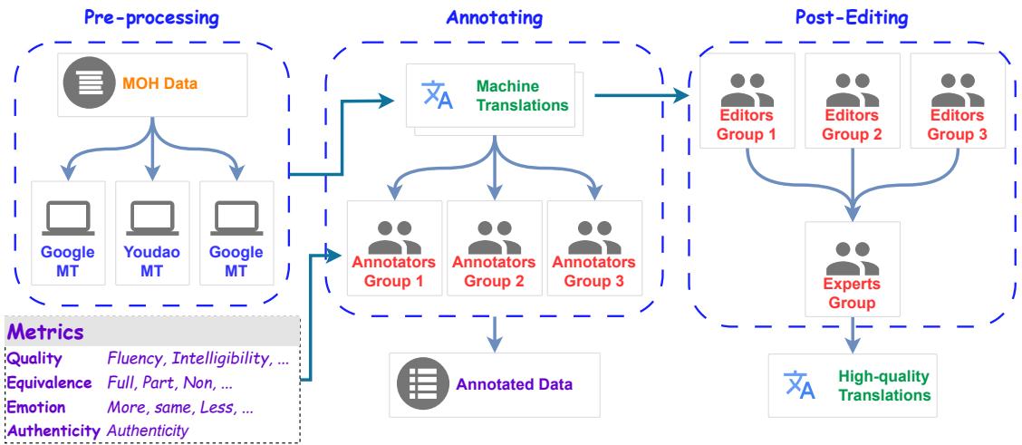 图 2: 数据集创建框架。通过翻译、标注和后期编辑，我们创建了一个跨语言隐喻数据集。