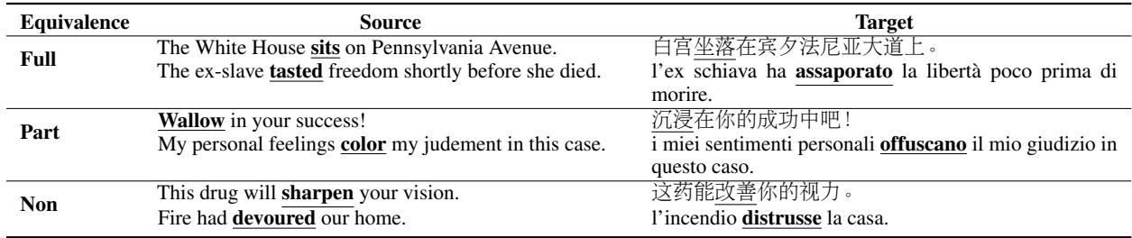 表 2: 隐喻翻译中各种等效类型的实例。
