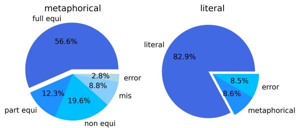 图 3: 标注者对隐喻和字面表达翻译的等效性分布。
