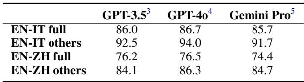 表 4: 与人工标注相比，大语言模型在分类隐喻等效性方面的准确性。