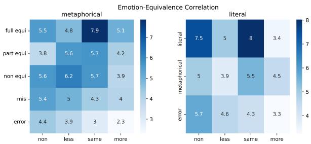图 5: 基于共现的情感-等效性相关热力图。