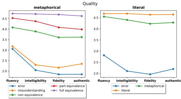 图 6: 隐喻和字面表达翻译的人工评估平均质量得分。