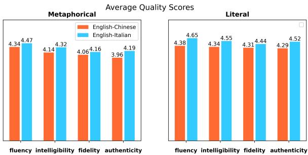 图 7: EN-ZH 和 EN-IT 人工评估的平均质量得分。