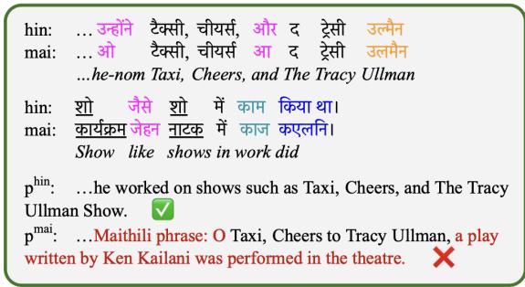 图 1: hin 和 mai 之间的音系/正字法、形态、功能词和实词变异以及词汇选择差异;p*: bloomz7b1 的机器翻译输出。