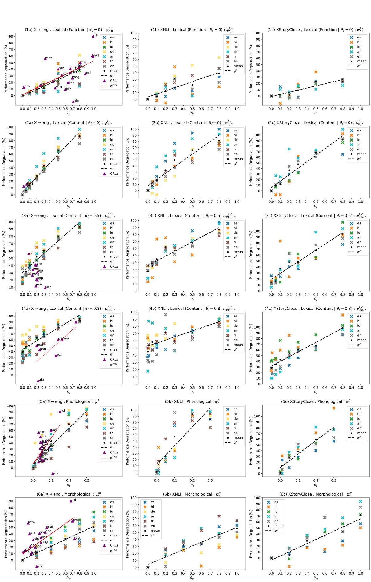 图 2: 每种语言、任务和加噪器的 PD%。