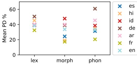 图 3: X->eng 任务中每个加噪器的所有参数设置下的平均 PD