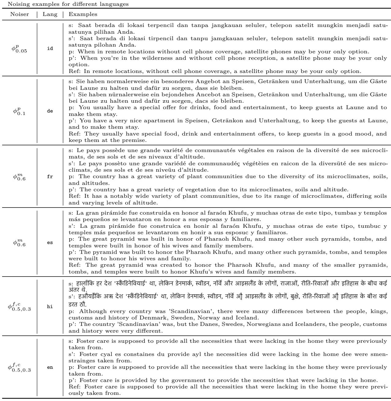 表 6: 不同加噪器的加噪示例和模型输出。