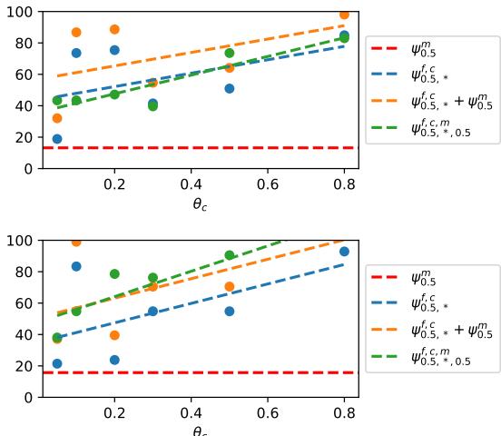 图 7: 组合词汇和形态噪声。