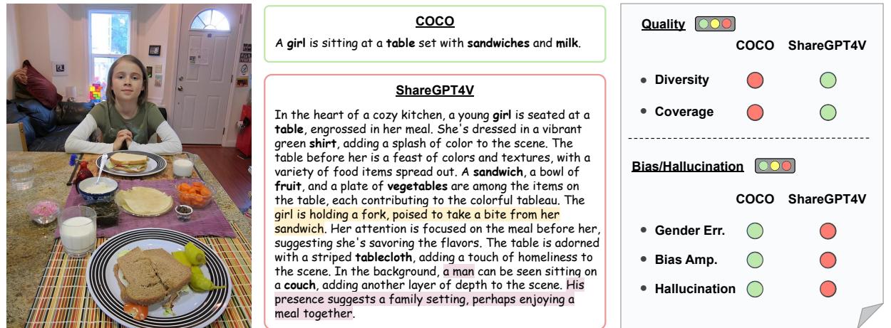 左图: 概述展示了“LLM 丰富化”的描述 (ShareGPT4V) 虽然涵盖了比标准 COCO 更多的内容 (描述中的物体以粗体显示) ，但也表现出了幻觉 (黄色部分) 和社会偏见，包括描述图像中不存在的性别以及可能的性别刻板印象句子 (紫色部分) 。右图: 标准描述与丰富化描述在描述质量、偏见和幻觉方面的比较。