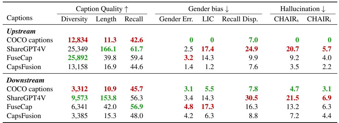 表 1: 上游和下游指标的比较。注意 ShareGPT4V 在偏见和幻觉方面的高数值。