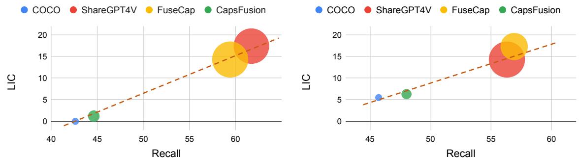 散点图显示 LIC (偏见) 与召回率之间存在很强的相关性。随着召回率增加，偏见倾向于显著增加。