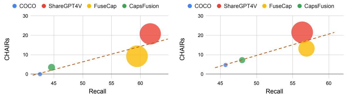 散点图显示 CHAIRs (幻觉) 与召回率之间的相关性。较高的召回率与更多的幻觉相关。