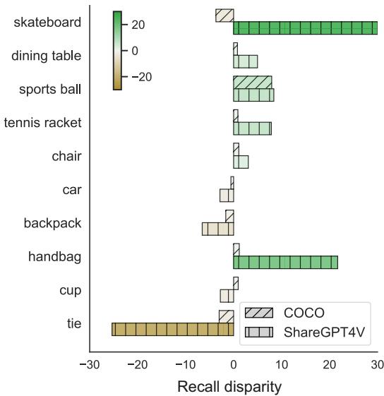 条形图显示不同视觉对象的召回差异。ShareGPT4V 在几乎所有类别中都显示出比 COCO 明显更高的差异。