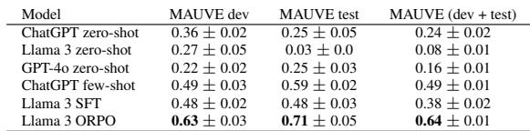 表 2: 在开发集和测试集中，衡量模型生成的回复与实际回复之间重叠的自动指标。