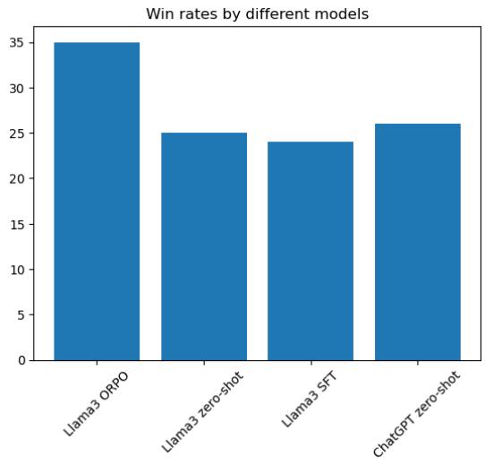 图 3: 不同模型的胜率。