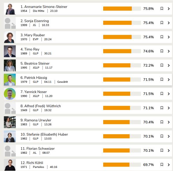 图 5: ChatGPT 在瑞士 2023 年国民议会选举中的政治偏好概览 (来源: smartvote.ch) 
