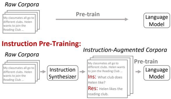 图 1: 指令预训练与普通预训练的比较。