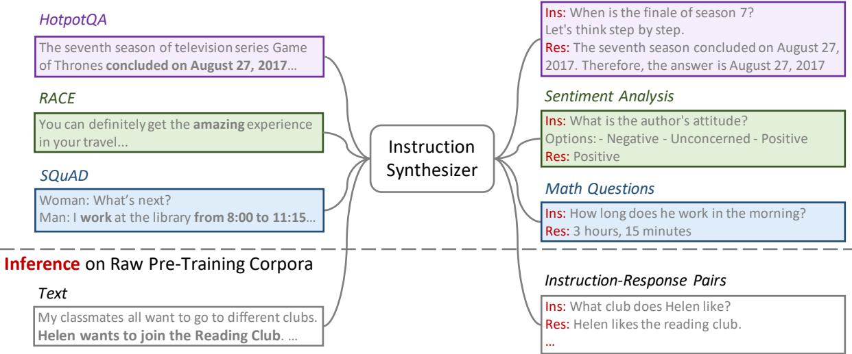 图 2: 指令合成器的微调和推理框架。