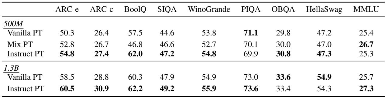 表 1: 预训练基础模型的通用性能。