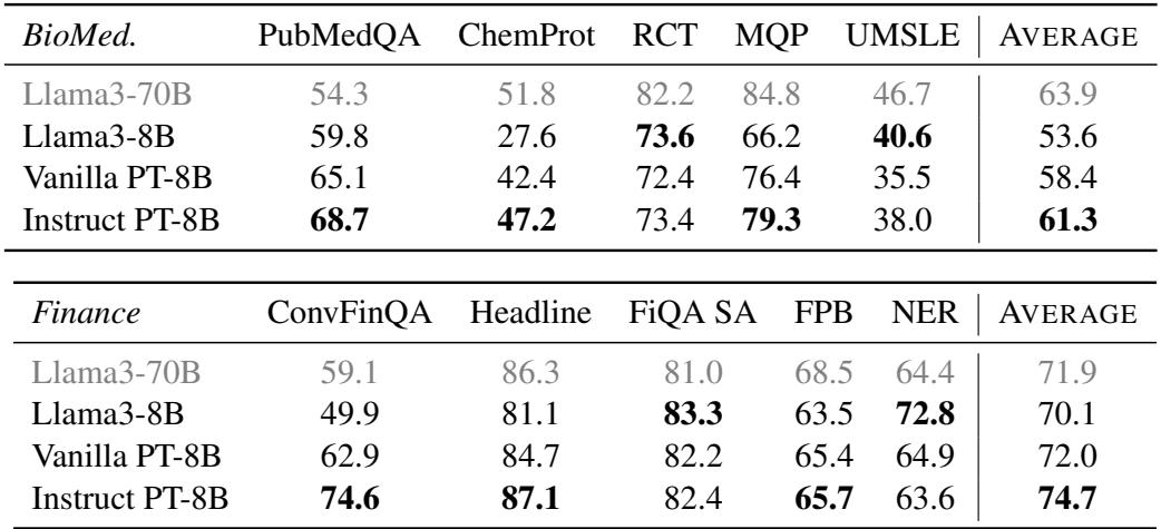 表 3: Llama3-8B 的特定领域任务性能。