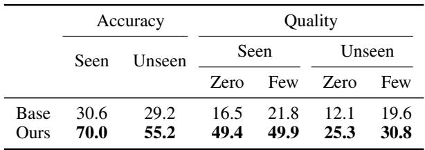 表 5: 响应准确率和指令-响应对质量。