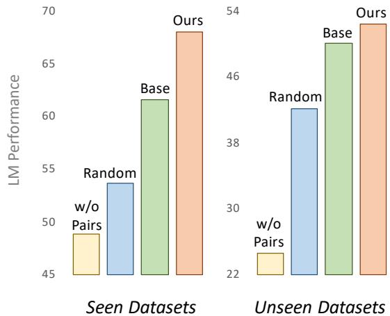 图 5: 对 LM 泛化的帮助性。