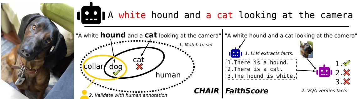 图 1: CHAIR 和 FaithScore 用于测量 LVLM 在开放式标题生成中的幻觉。CHAIR 依赖于人工对象标注 (在一个固定集合上) 来识别对象并检查它们是否是幻觉。FaithScore 首先使用 LLM 将标题转换为事实，然后由 VQA 模型进行验证。