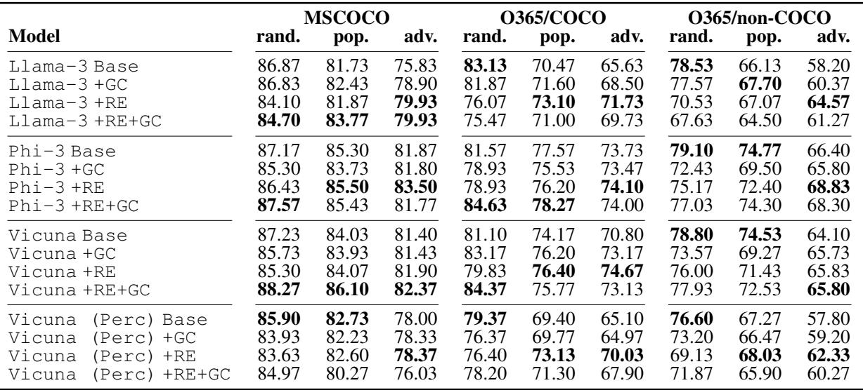 表 1: POPE 结果 (准确率) &mldr;