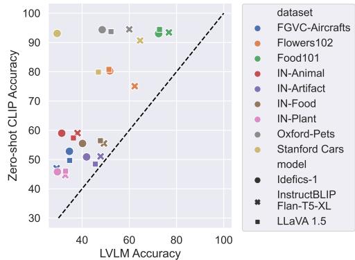 比较 LVLM 准确率与 CLIP 零样本准确率的散点图。