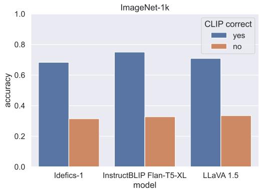 基于 CLIP 正确性分析的三个 LVLM 在 ImageNet-1k 上的准确率。