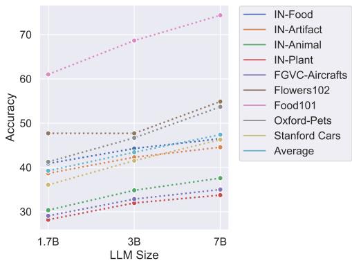 MobileVLM v2 在三种 LLM 规模下且训练相同的条件下的结果。