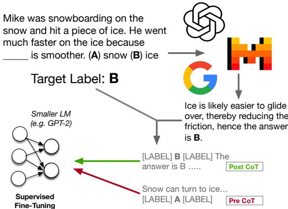 图 1: 对于 RQ1，我们研究了在目标标签之后增加由超大型 (教师) 语言模型 (如 Mistral) 获得的 CoT 理由。