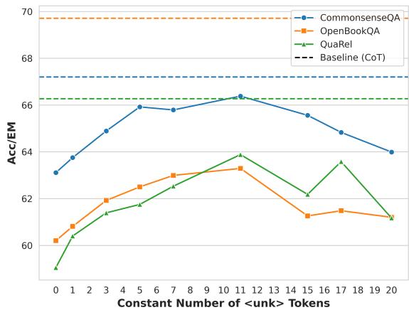 图 3: 在目标标签前预置固定数量 \\(< u n k >\\) 标记的 GPT-2 性能。