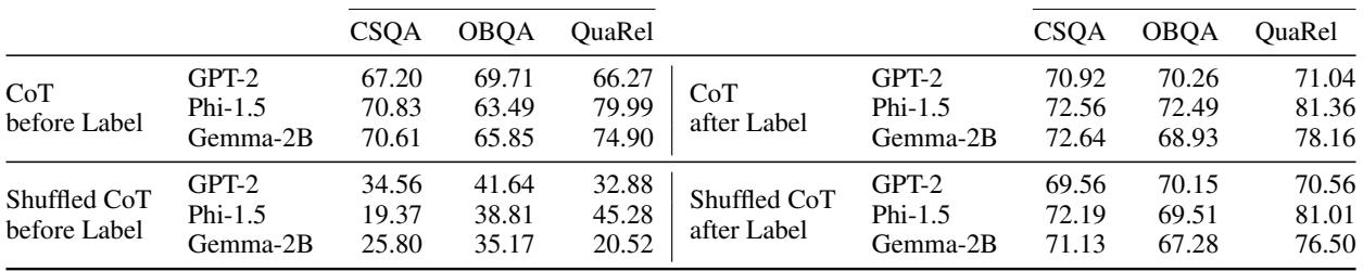 表 2: 在 SFT 期间打乱理由以测试对 CoT 连贯性鲁棒性时的模型性能比较。