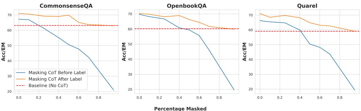 图 4: 通过遮蔽连续减少 CoT 理由中可用信息量时的模型性能比较。