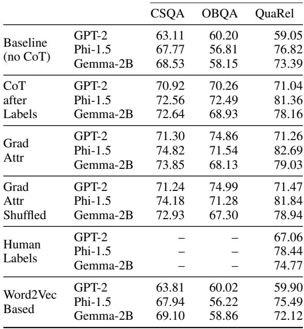 表 3: 在不同归因方法下相对于保留全长后置 CoT 理由的模型性能比较。