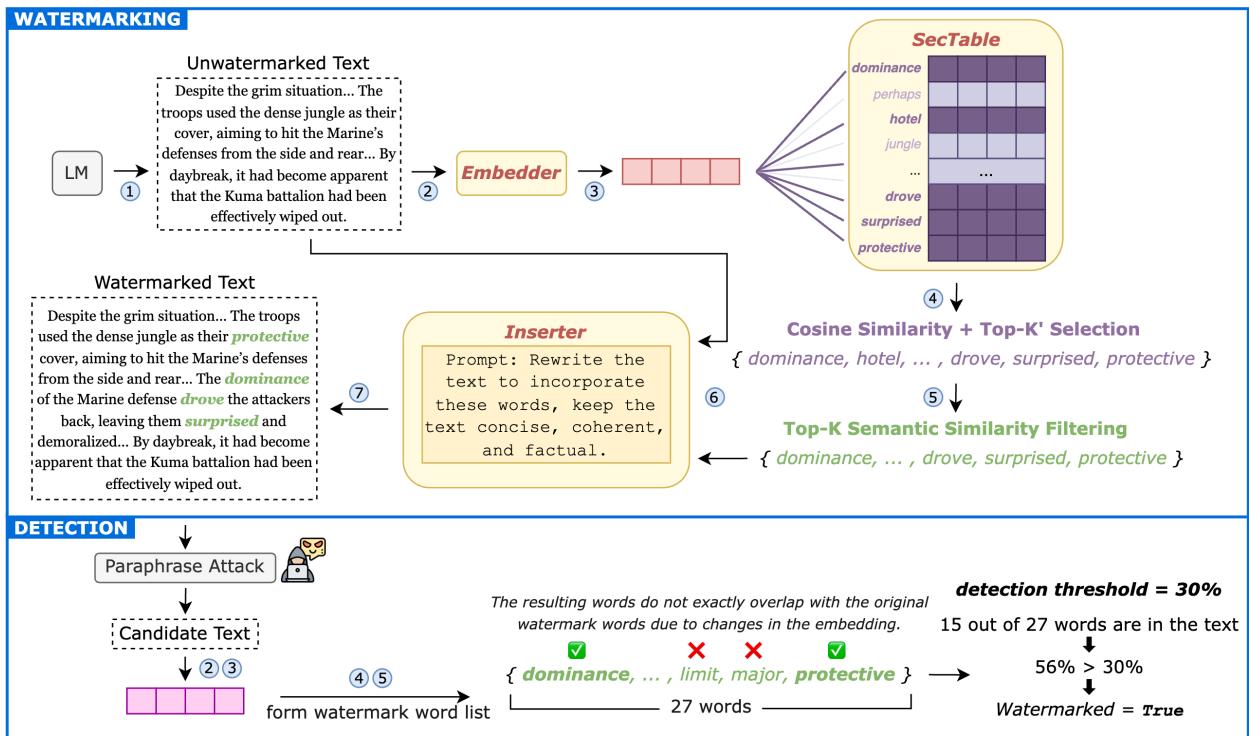 图 1: POSTMARK 水印添加和检测过程。给定一些未加水印的输入文本，我们使用 EMBEDDER 生成其嵌入，并计算其与 SECTABLE 中所有词嵌入的余弦相似度，执行 top-k 选择和额外的语义相似度过滤以选择一个词列表。然后，我们指示 INSERTER 通过重写文本来包含所有选定的词，从而添加水印。在检测期间，我们要同样地获取水印词列表，并检查输入文本中存在多少个这样的词。