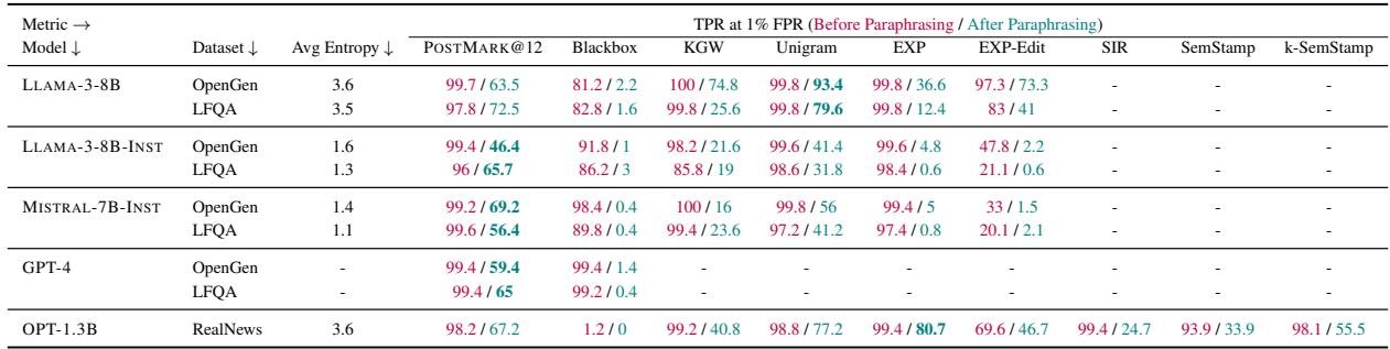 表 1: POSTMARK 与基线的比较。