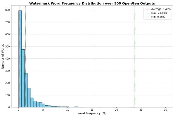 图 3: 水印词频率分布。